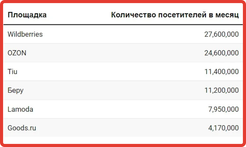 По данным Яндекс.Радара на 2020 год, самый высокий рейтинг по посещаемости у сайтов раздела «торговля» (на данный момент октябрь 2020 года, сервис Яндекс.Радар к сожалению прекратил отражать статистику по внешним площадкам).